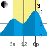 Oakland, Matson Wharf tide chart for Saturday, September 3, 2022