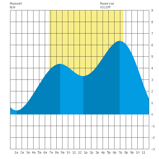 Oakland, Matson Wharf tide chart for Sunday, September 4, 2022