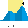 Oakland, Matson Wharf tide chart for Sunday, September 4, 2022