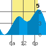 Oakland, Matson Wharf tide chart for Monday, September 5, 2022