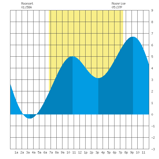 Oakland, Matson Wharf tide chart for Tuesday, September 6, 2022