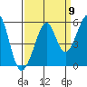 Oakland, Matson Wharf tide chart for Friday, September 9, 2022