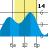 Oakland, Matson Wharf tide chart for Friday, October 14, 2022