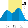 Oakland, Matson Wharf tide chart for Saturday, October 15, 2022