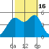 Oakland, Matson Wharf tide chart for Sunday, October 16, 2022