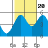 Oakland, Matson Wharf tide chart for Thursday, October 20, 2022