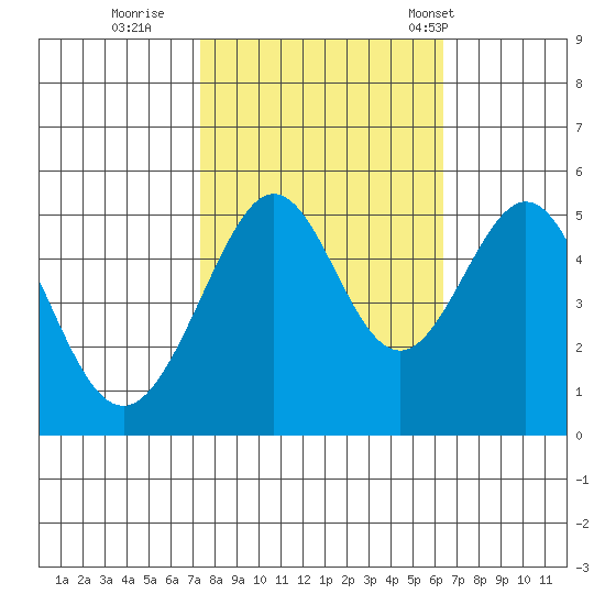 Oakland, Matson Wharf tide chart for Friday, October 21, 2022