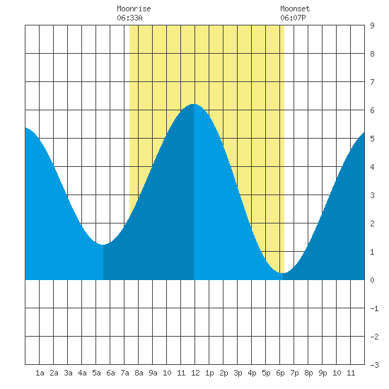 Oakland, Matson Wharf tide chart for Monday, October 24, 2022