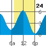 Oakland, Matson Wharf tide chart for Monday, October 24, 2022