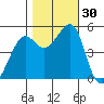 Oakland, Matson Wharf tide chart for Sunday, October 30, 2022