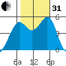 Oakland, Matson Wharf tide chart for Monday, October 31, 2022