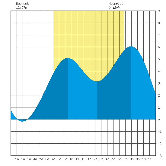 Oakland, Matson Wharf tide chart for Tuesday, October 4, 2022