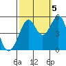 Oakland, Matson Wharf tide chart for Wednesday, October 5, 2022