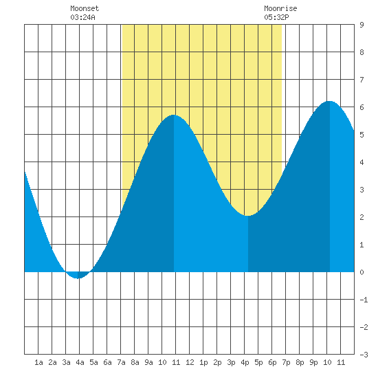 Oakland, Matson Wharf tide chart for Thursday, October 6, 2022