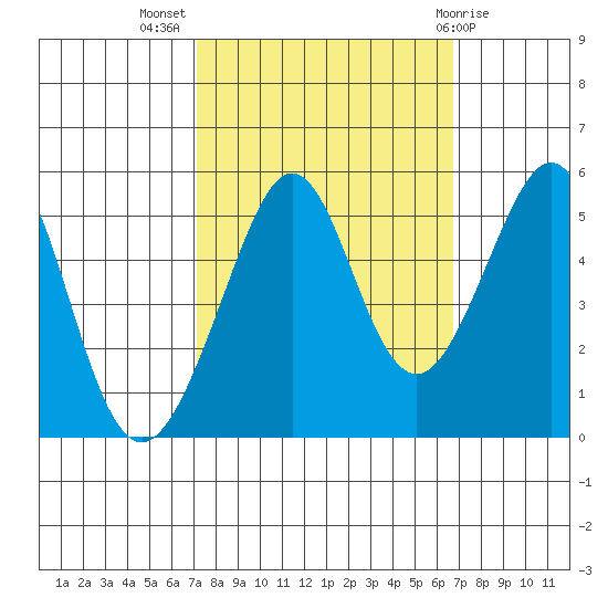 Oakland, Matson Wharf tide chart for Friday, October 7, 2022