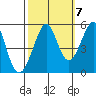 Oakland, Matson Wharf tide chart for Friday, October 7, 2022