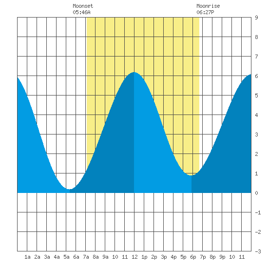 Oakland, Matson Wharf tide chart for Saturday, October 8, 2022