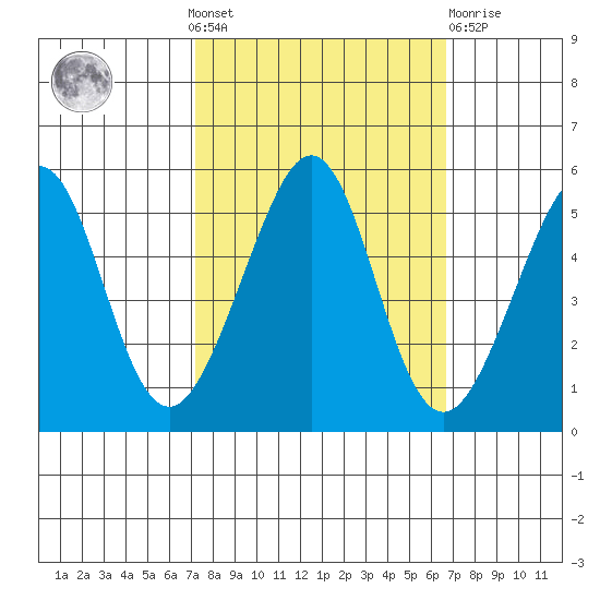 Oakland, Matson Wharf tide chart for Sunday, October 9, 2022