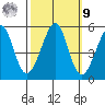 Oakland, Matson Wharf tide chart for Sunday, October 9, 2022