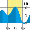 Oakland, Matson Wharf tide chart for Thursday, November 10, 2022