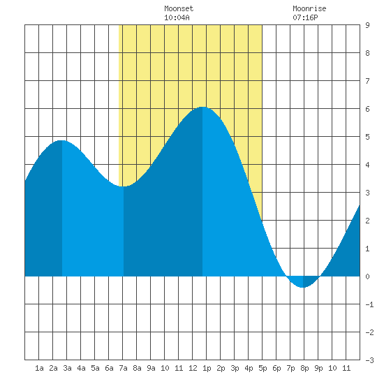 Oakland, Matson Wharf tide chart for Friday, November 11, 2022