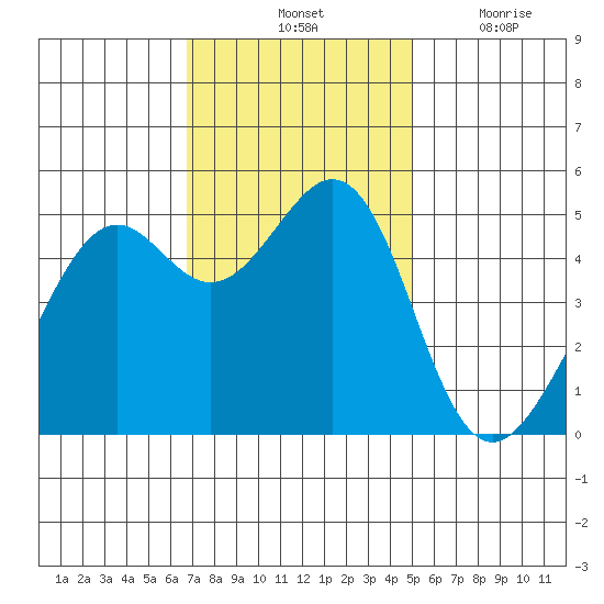 Oakland, Matson Wharf tide chart for Saturday, November 12, 2022