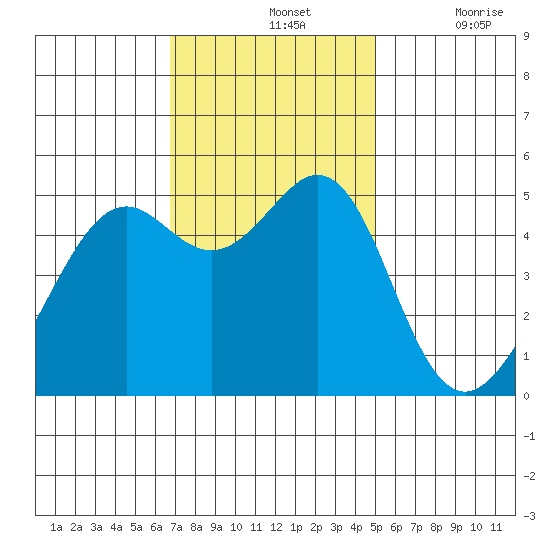 Oakland, Matson Wharf tide chart for Sunday, November 13, 2022