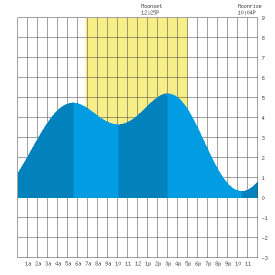 Oakland, Matson Wharf tide chart for Monday, November 14, 2022