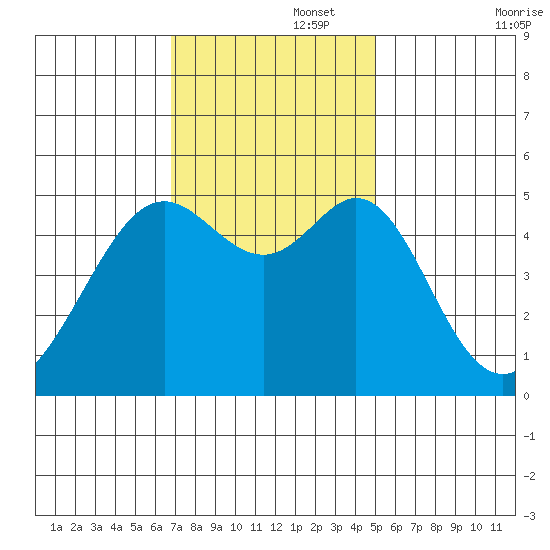 Oakland, Matson Wharf tide chart for Tuesday, November 15, 2022