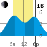 Oakland, Matson Wharf tide chart for Wednesday, November 16, 2022