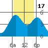Oakland, Matson Wharf tide chart for Thursday, November 17, 2022