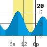 Oakland, Matson Wharf tide chart for Sunday, November 20, 2022