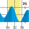 Oakland, Matson Wharf tide chart for Monday, November 21, 2022