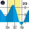 Oakland, Matson Wharf tide chart for Wednesday, November 23, 2022