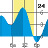 Oakland, Matson Wharf tide chart for Thursday, November 24, 2022