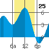 Oakland, Matson Wharf tide chart for Friday, November 25, 2022