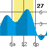 Oakland, Matson Wharf tide chart for Sunday, November 27, 2022