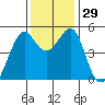 Oakland, Matson Wharf tide chart for Tuesday, November 29, 2022