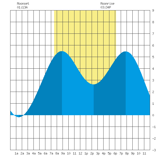 Oakland, Matson Wharf tide chart for Wednesday, November 2, 2022