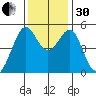 Oakland, Matson Wharf tide chart for Wednesday, November 30, 2022