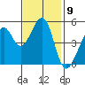 Oakland, Matson Wharf tide chart for Wednesday, November 9, 2022