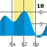 Oakland, Matson Wharf tide chart for Saturday, December 10, 2022
