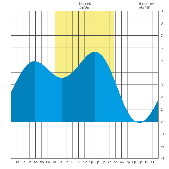 Oakland, Matson Wharf tide chart for Monday, December 12, 2022