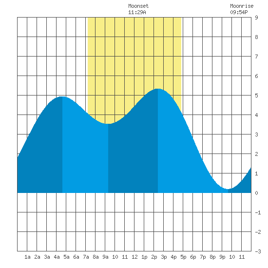 Oakland, Matson Wharf tide chart for Tuesday, December 13, 2022
