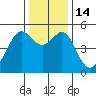 Oakland, Matson Wharf tide chart for Wednesday, December 14, 2022
