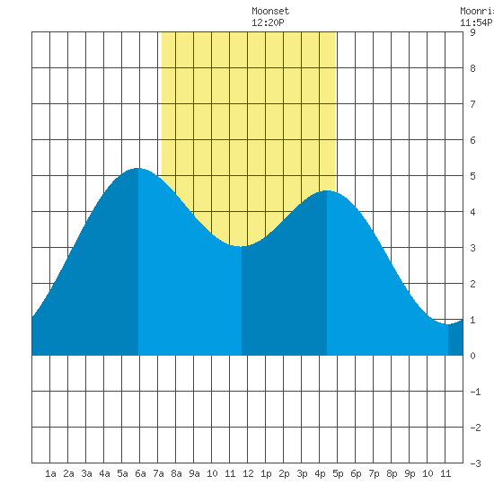 Oakland, Matson Wharf tide chart for Thursday, December 15, 2022