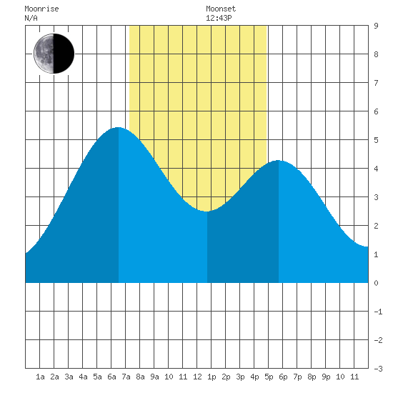 Oakland, Matson Wharf tide chart for Friday, December 16, 2022