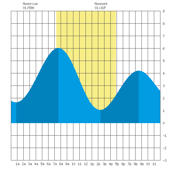 Oakland, Matson Wharf tide chart for Sunday, December 18, 2022