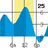 Oakland, Matson Wharf tide chart for Sunday, December 25, 2022