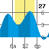 Oakland, Matson Wharf tide chart for Tuesday, December 27, 2022